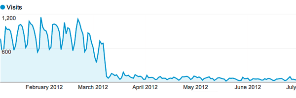نمودار جریمه الگوریتم پاندا