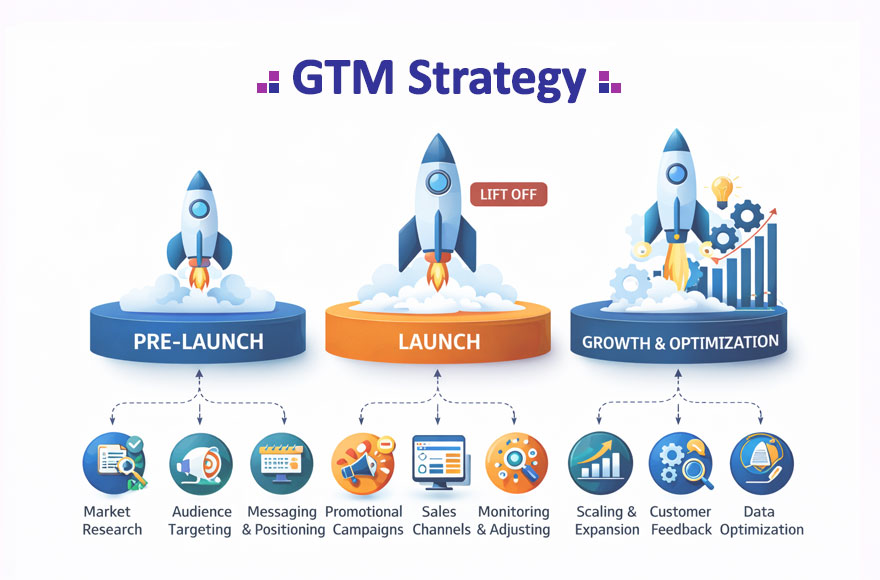 استراتژی ورود به بازار GTM