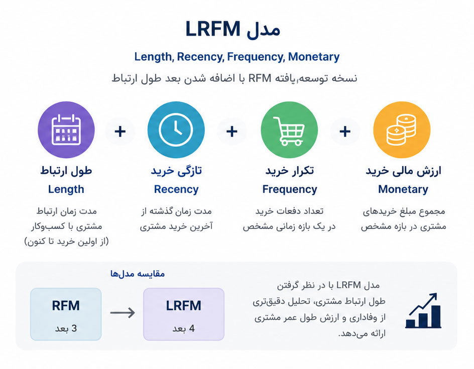 مدل LRFM چیست