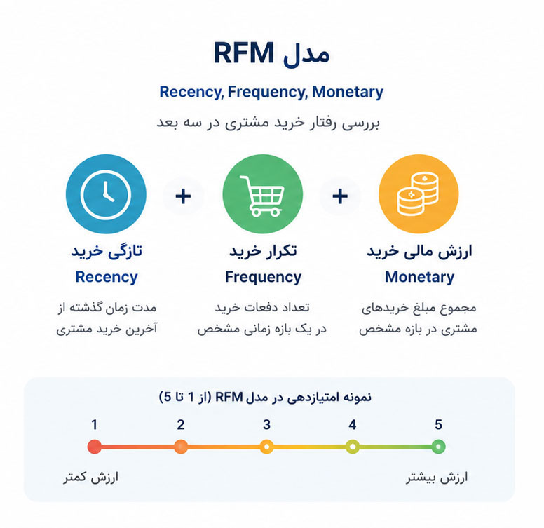 مدل RFM چیست